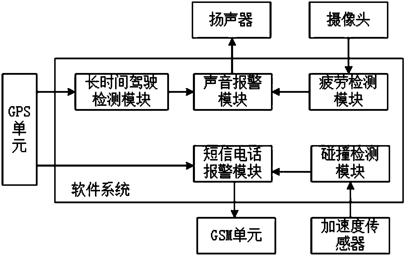 驾驶员疲劳驾驶检测装置